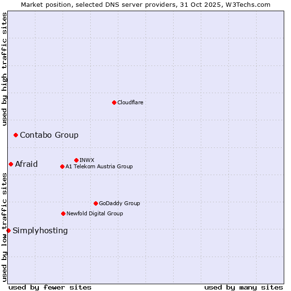 Market position of Contabo Group vs. Afraid vs. Simplyhosting