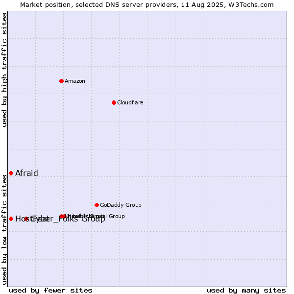 Market position of Cyber_Folks Group vs. Afraid vs. HostFeat
