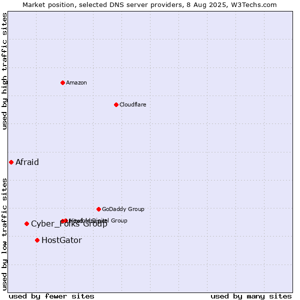 Market position of HostGator vs. Cyber_Folks Group vs. Afraid