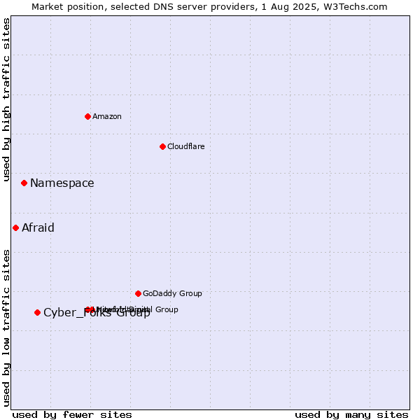 Market position of Cyber_Folks Group vs. Namespace vs. Afraid