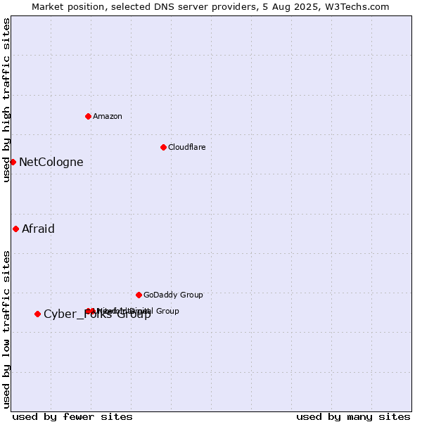 Market position of Cyber_Folks Group vs. Afraid vs. NetCologne