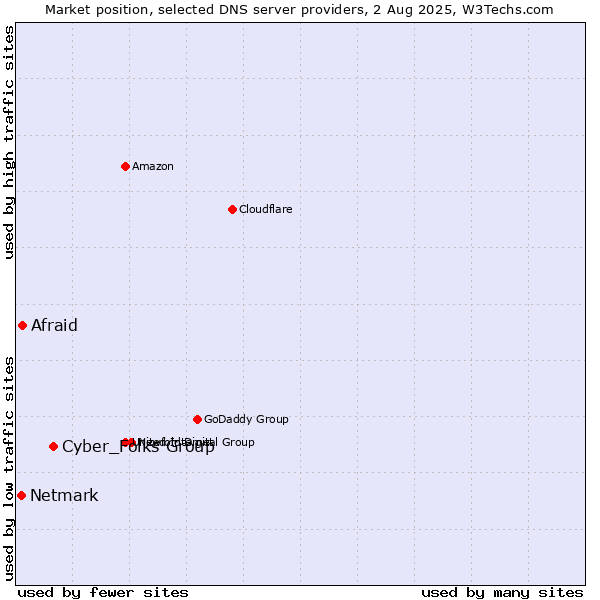 Market position of Cyber_Folks Group vs. Afraid vs. Netmark