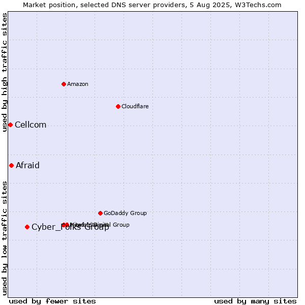 Market position of Cyber_Folks Group vs. Afraid vs. Cellcom