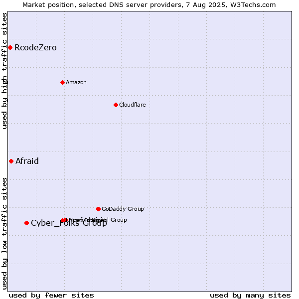 Market position of Cyber_Folks Group vs. Afraid vs. RcodeZero