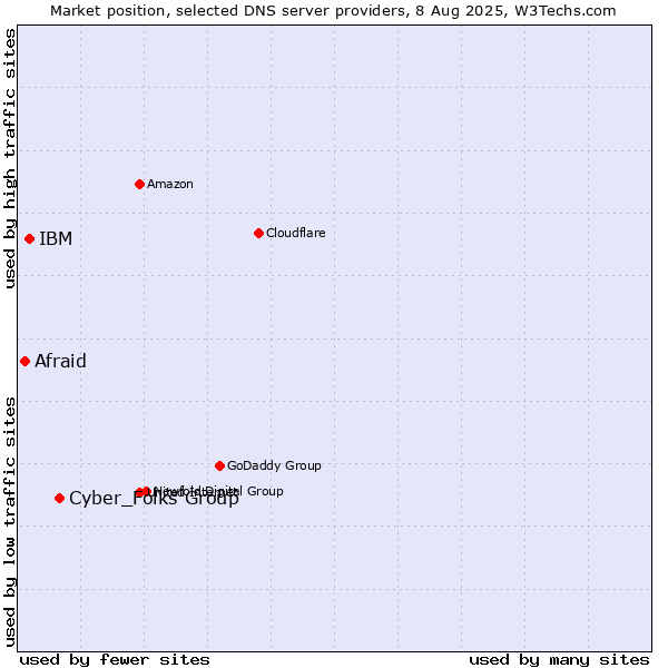 Market position of Cyber_Folks Group vs. IBM vs. Afraid