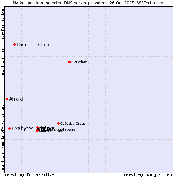 Market position of DigiCert Group vs. Exabytes Group vs. Afraid