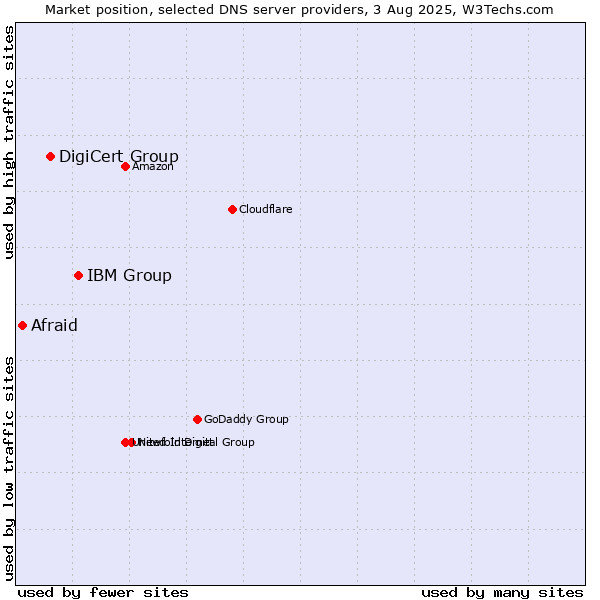 Market position of IBM Group vs. DigiCert Group vs. Afraid