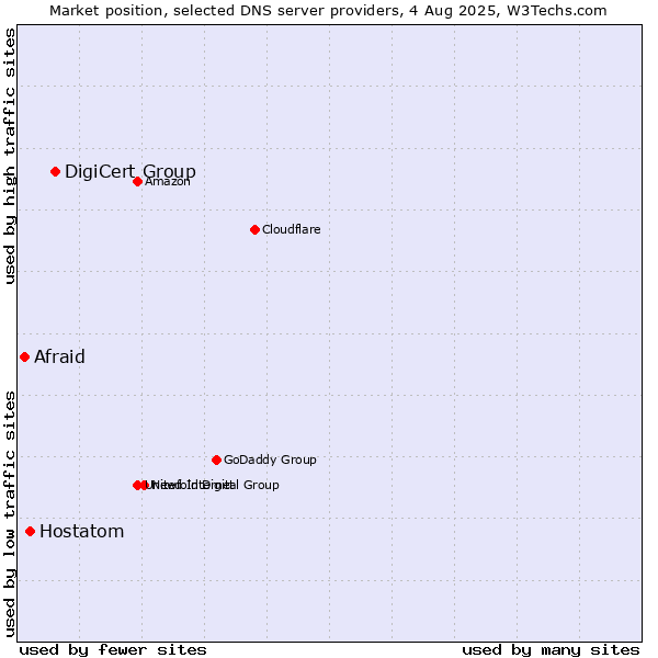 Market position of DigiCert Group vs. Hostatom vs. Afraid