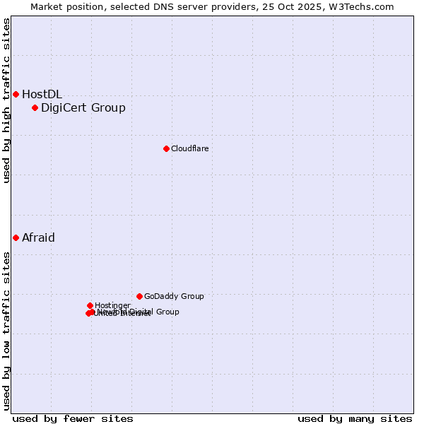 Market position of DigiCert Group vs. Afraid vs. HostDL