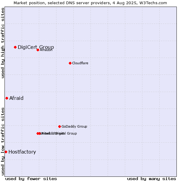 Market position of DigiCert Group vs. Afraid vs. Hostfactory