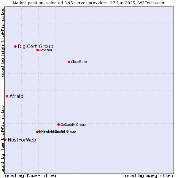 Market position of DigiCert Group vs. Afraid vs. HostForWeb