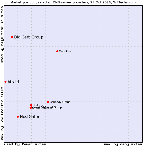 Market position of HostGator vs. DigiCert Group vs. Afraid