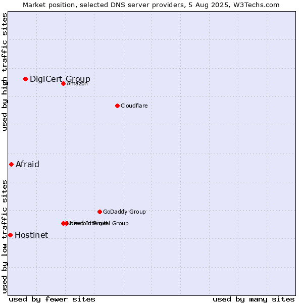Market position of DigiCert Group vs. Afraid vs. Hostinet