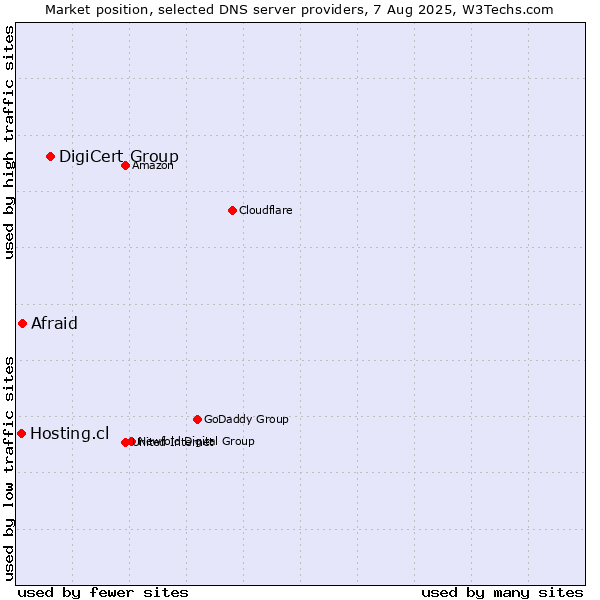 Market position of DigiCert Group vs. Afraid vs. Hosting.cl
