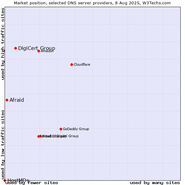 Market position of DigiCert Group vs. Afraid vs. HostMDs