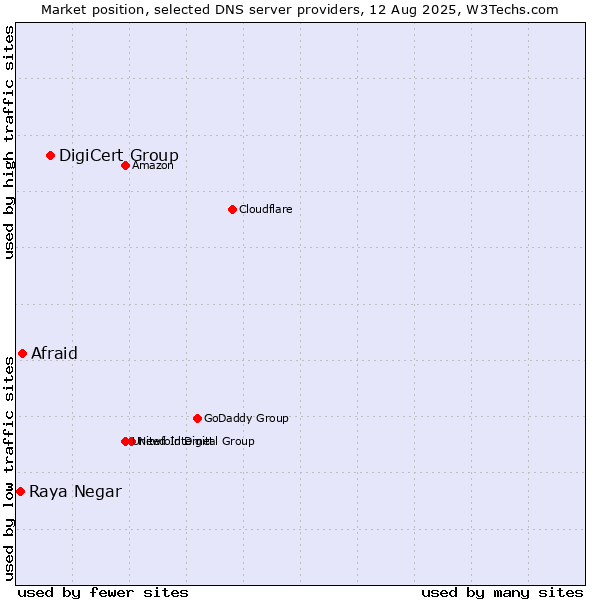 Market position of DigiCert Group vs. Afraid vs. Raya Negar