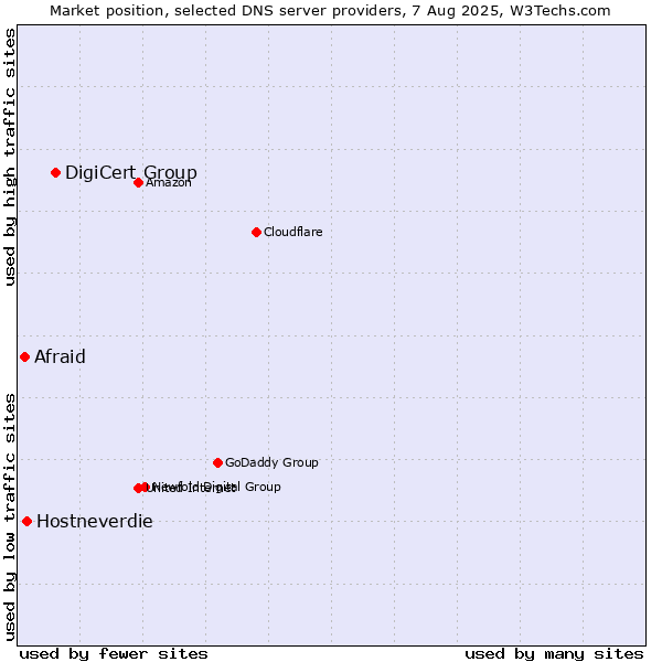 Market position of DigiCert Group vs. Hostneverdie vs. Afraid