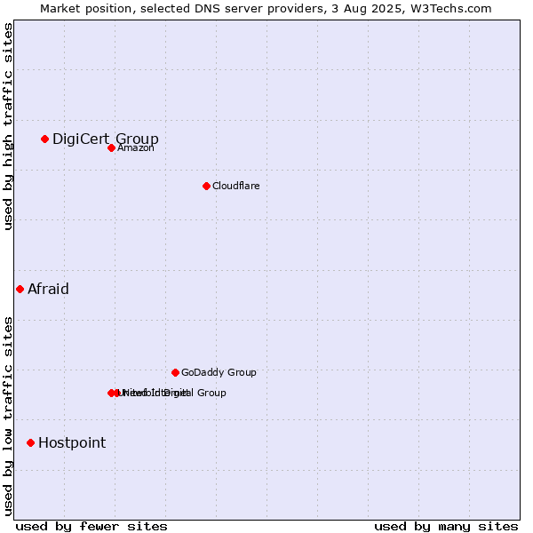 Market position of DigiCert Group vs. Hostpoint vs. Afraid