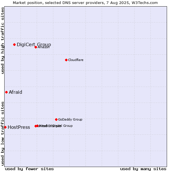 Market position of DigiCert Group vs. Afraid vs. HostPress