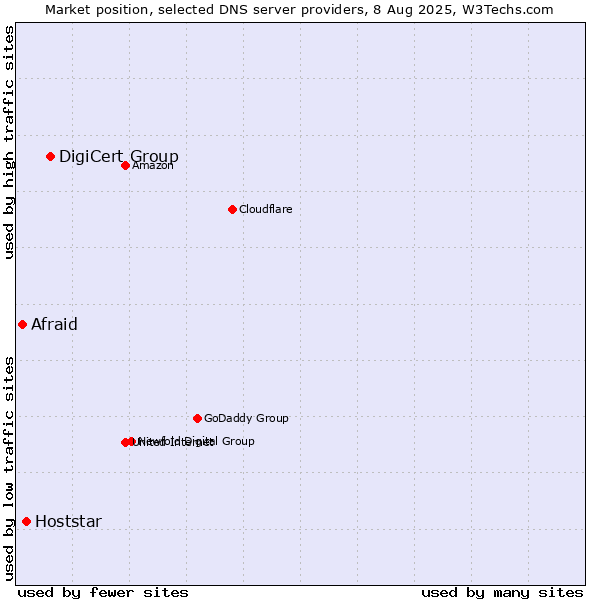 Market position of DigiCert Group vs. Hoststar vs. Afraid
