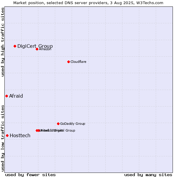 Market position of DigiCert Group vs. Hosttech vs. Afraid