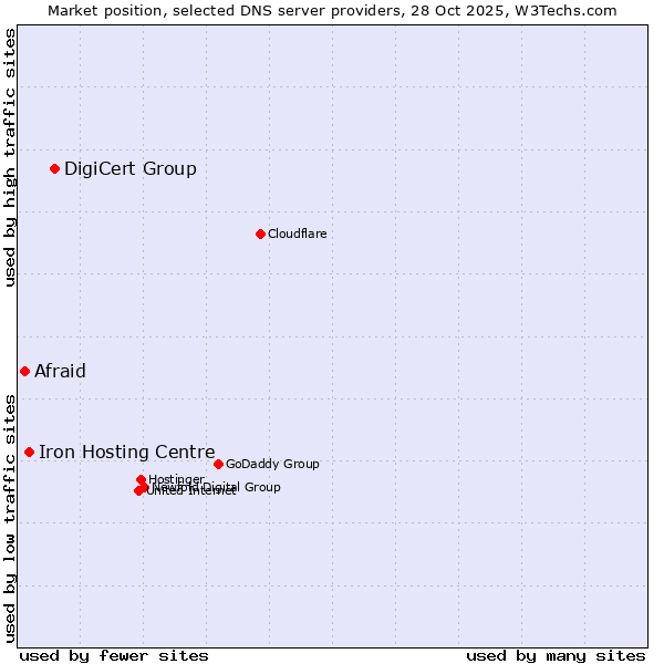 Market position of DigiCert Group vs. Iron Hosting Centre vs. Afraid
