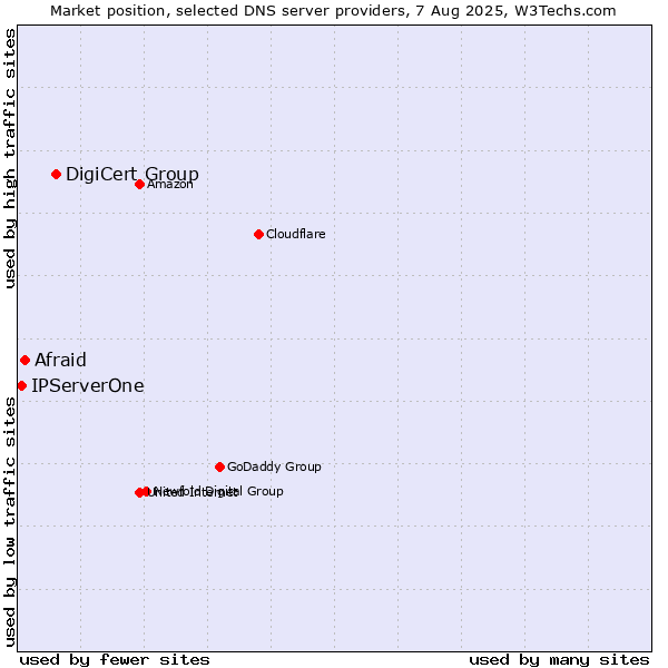 Market position of DigiCert Group vs. Afraid vs. IPServerOne