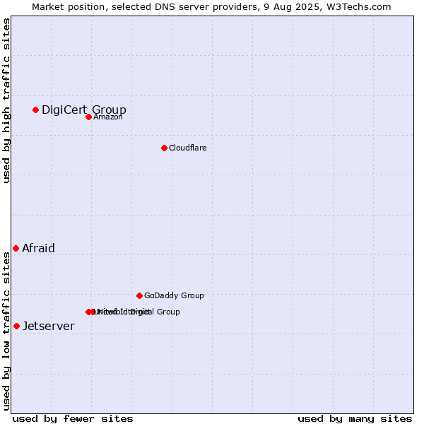 Market position of DigiCert Group vs. Jetserver vs. Afraid