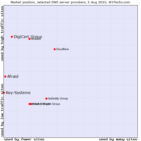 Market position of DigiCert Group vs. Afraid vs. Key-Systems