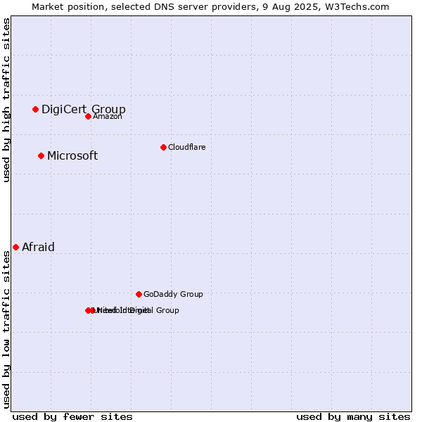 Market position of Microsoft vs. DigiCert Group vs. Afraid