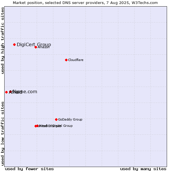 Market position of DigiCert Group vs. Name.com vs. Afraid