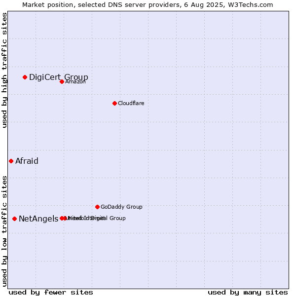 Market position of DigiCert Group vs. NetAngels vs. Afraid
