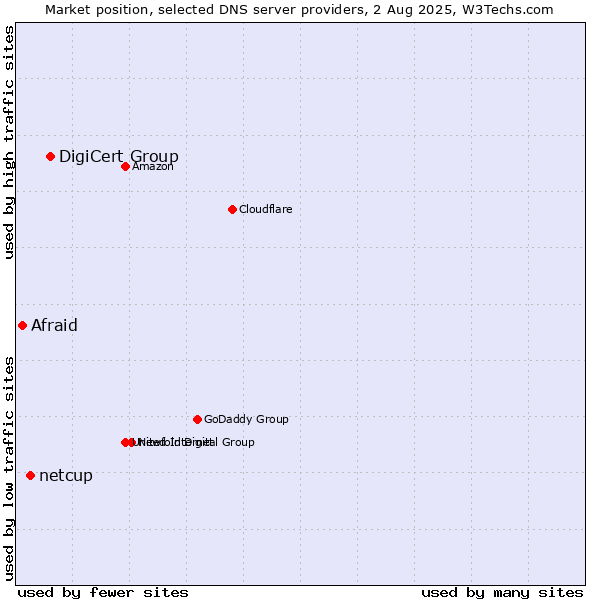 Market position of DigiCert Group vs. netcup vs. Afraid