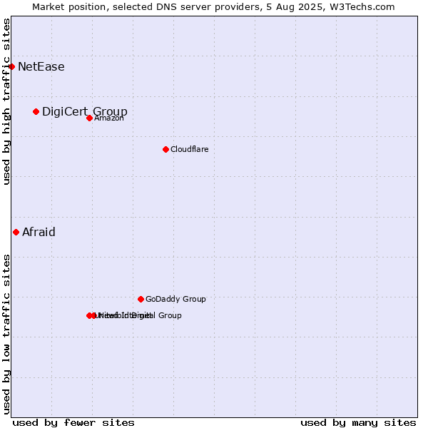 Market position of DigiCert Group vs. Afraid vs. NetEase