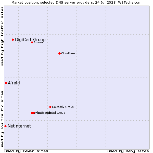Market position of DigiCert Group vs. Afraid vs. Netinternet