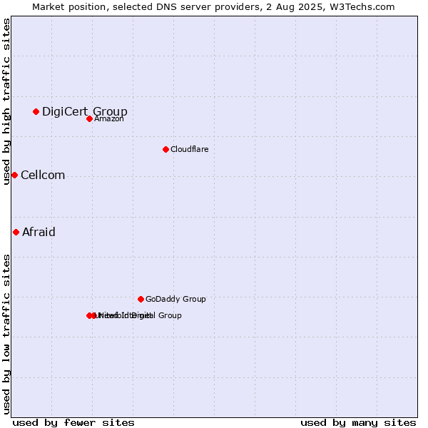 Market position of DigiCert Group vs. Afraid vs. Cellcom