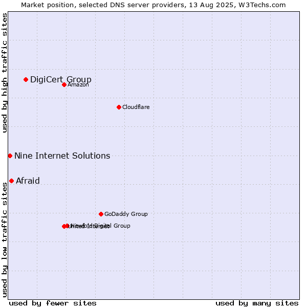 Market position of DigiCert Group vs. Afraid vs. Nine Internet Solutions