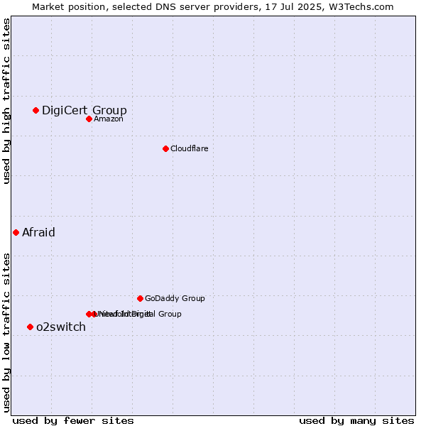 Market position of DigiCert Group vs. o2switch vs. Afraid