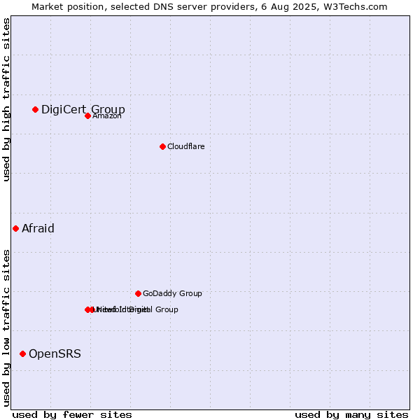 Market position of DigiCert Group vs. OpenSRS vs. Afraid