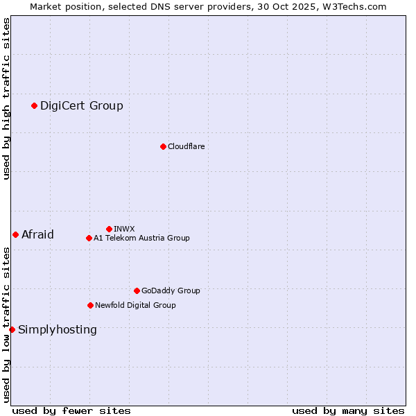 Market position of DigiCert Group vs. Afraid vs. Simplyhosting