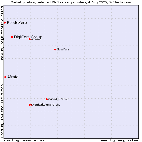 Market position of DigiCert Group vs. Afraid vs. RcodeZero