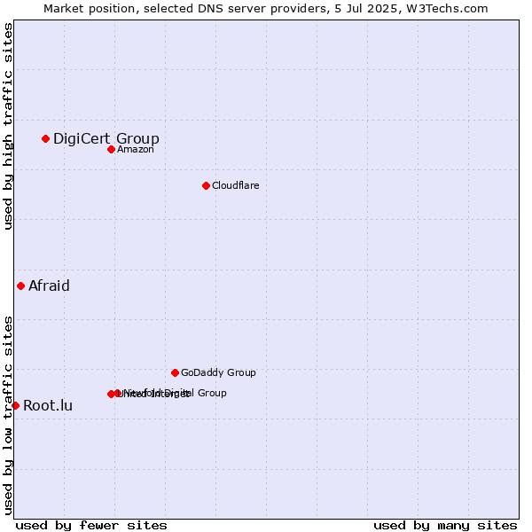 Market position of DigiCert Group vs. Afraid vs. Root.lu