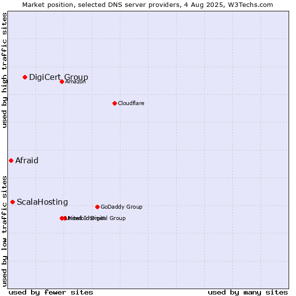 Market position of DigiCert Group vs. ScalaHosting vs. Afraid