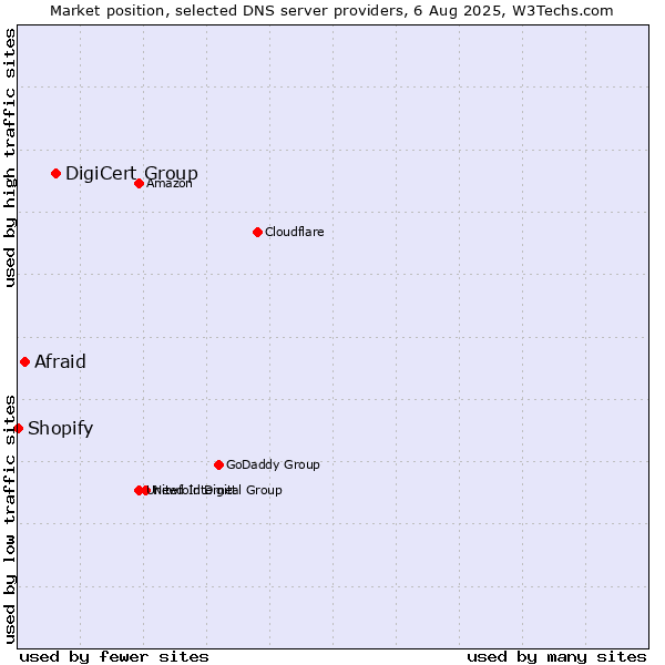 Market position of DigiCert Group vs. Afraid vs. Shopify