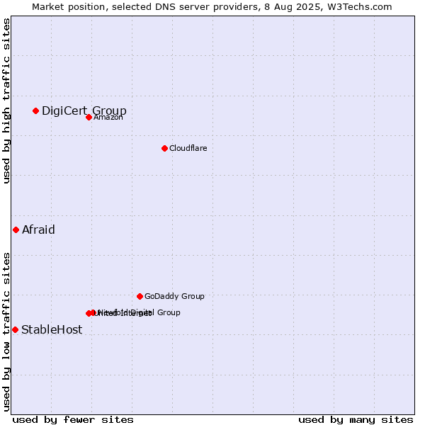 Market position of DigiCert Group vs. Afraid vs. StableHost