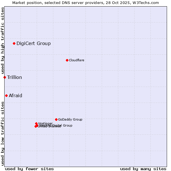 Market position of DigiCert Group vs. Afraid vs. Trillion