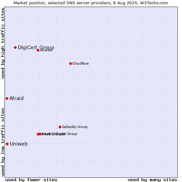 Market position of DigiCert Group vs. Uniweb vs. Afraid