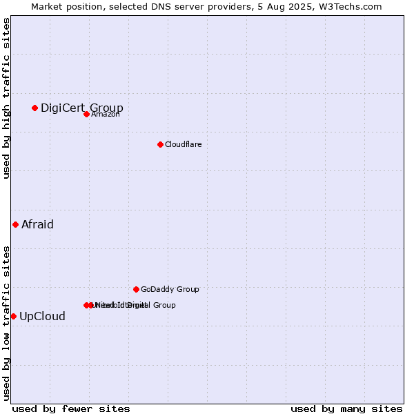 Market position of DigiCert Group vs. Afraid vs. UpCloud