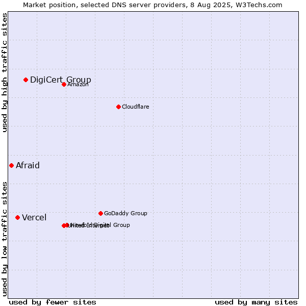 Market position of DigiCert Group vs. Vercel vs. Afraid