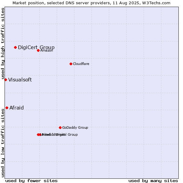 Market position of DigiCert Group vs. Afraid vs. Visualsoft